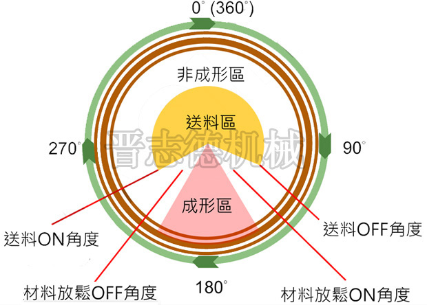 送料機放松角度設(shè)定